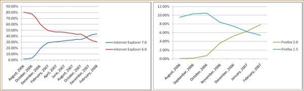 Firefox 2 v Firefox 1.5, Internet Explorer 6 vs Internet Explorer 7
