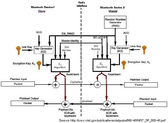 encryption with bluetooth