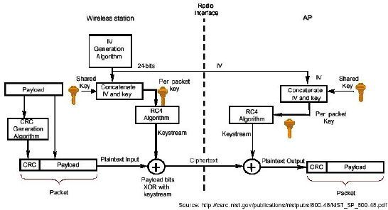 WEP encryption