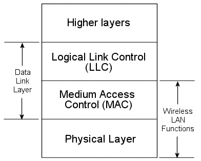 wireless architecture