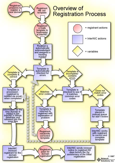 Overview of Registration
Process