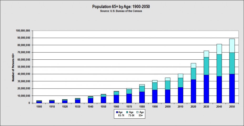 Chart of Population 65 and over by age: 1900 to 2050 Chart of Population 65 and over by age: 1900 to 2050
