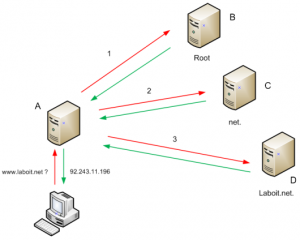 Nameserver